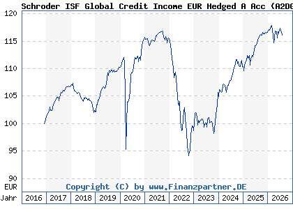 Chart: Schroder ISF Global Credit Income EUR Hedged A Acc (A2DGC2 LU1514167722)