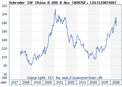 Chart: Schroder ISF China A USD A Acc (A2H7GF LU1713307426)