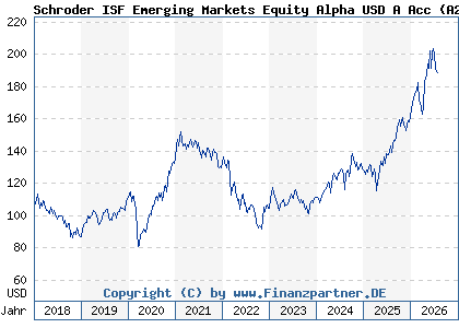 Chart: Schroder ISF Emerging Markets Equity Alpha USD A Acc (A2H9PU LU1725196445)