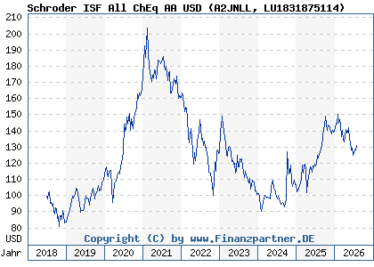 Chart: Schroder ISF All ChEq AA USD (A2JNLL LU1831875114)