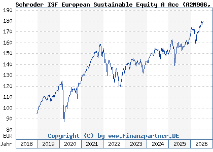 Chart: Schroder ISF European Sustainable Equity A Acc (A2N906 LU1910162970)