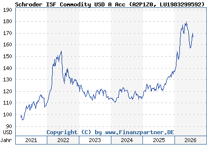 Chart: Schroder ISF Commodity USD A Acc (A2P1Z0 LU1983299592)