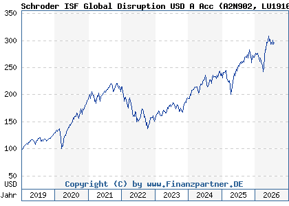 Chart: Schroder ISF Global Disruption USD A Acc (A2N902 LU1910165726)