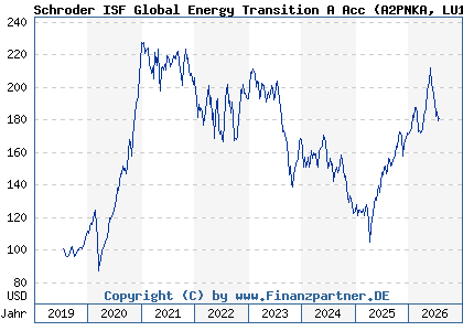 Chart: Schroder ISF Global Energy Transition A Acc (A2PNKA LU1983299162)
