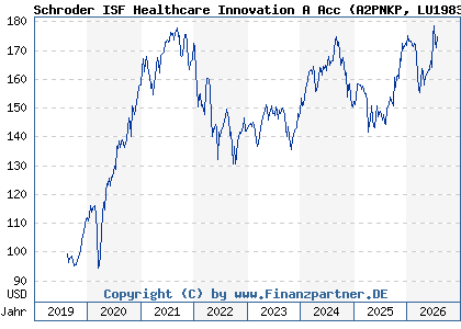 Chart: Schroder ISF Healthcare Innovation A Acc (A2PNKP LU1983299246)