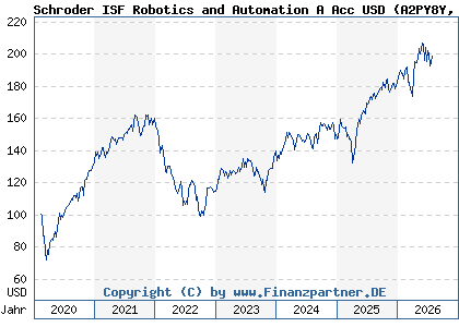 Chart: Schroder ISF Robotics and Automation A Acc USD (A2PY8Y LU2097341411)