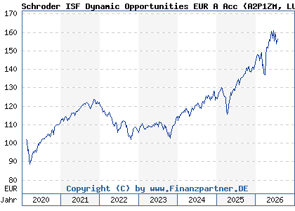 Chart: Schroder ISF Dynamic Opportunities EUR A Acc (A2P1ZM LU2097342146)