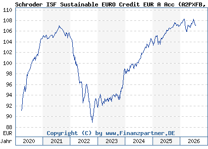 Chart: Schroder ISF Sustainable EURO Credit EUR A Acc (A2PXFB LU2080993616)