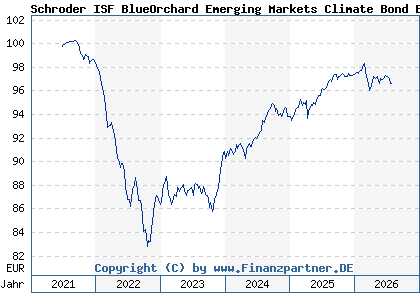 Chart: Schroder ISF BlueOrchard Emerging Markets Climate Bond EUR Hdg A Acc (A3CPN6 LU2342518300)