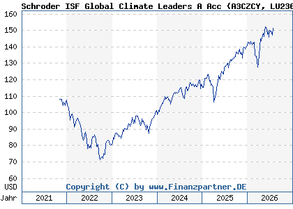 Chart: Schroder ISF Global Climate Leaders A Acc (A3CZCY LU2369561563)