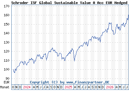 Chart: Schroder ISF Global Sustainable Value A Acc EUR Hedged (A3ETWL LU2665173949)