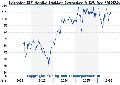 Chart: Schroder ISF Nordic Smaller Companies A EUR Acc (A3DERQ LU2412567823)