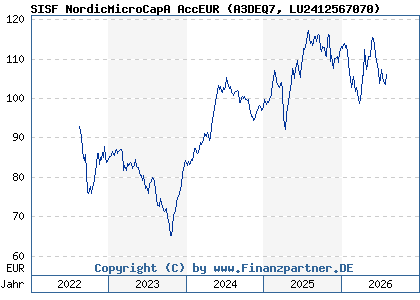 Chart: SISF NordicMicroCapA AccEUR (A3DEQ7 LU2412567070)