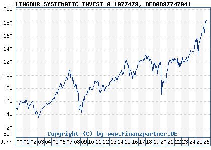 Chart: LINGOHR SYSTEMATIC INVEST A (977479 DE0009774794)