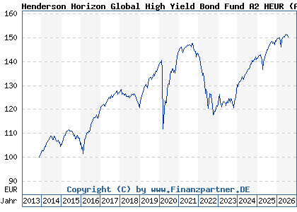 Chart: Henderson Horizon Global High Yield Bond Fund A2 HEUR (A1W8VV LU0978624277)