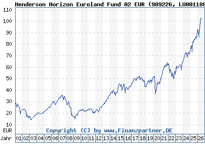 Chart: Henderson Horizon Euroland Fund A2 EUR (989226 LU0011889846)
