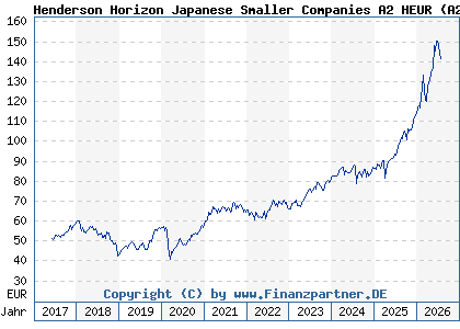 Chart: Henderson Horizon Japanese Smaller Companies A2 HEUR (A2DQ8Q LU1572378708)