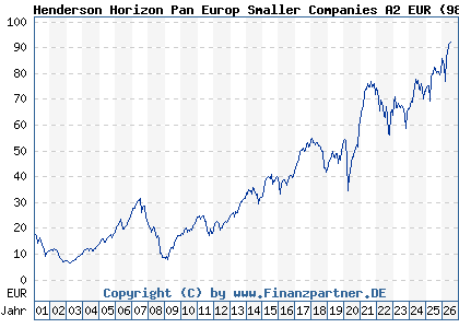 Chart: Henderson Horizon Pan Europ Smaller Companies A2 EUR (989229 LU0046217351)
