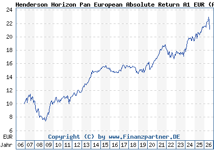 Chart: Henderson Horizon Pan European Absolute Return A1 EUR (A0LA5Y LU0264597450)