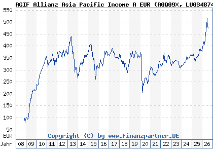 Chart: AGIF Allianz Asia Pacific Income A EUR (A0Q09X LU0348744680)