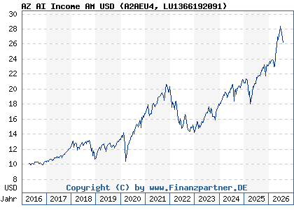 Chart: AZ AI Income AM USD (A2AEU4 LU1366192091)