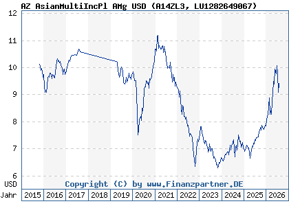Chart: AZ AsianMultiIncPl AMg USD (A14ZL3 LU1282649067)