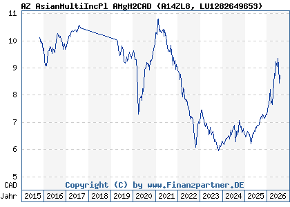 Chart: AZ AsianMultiIncPl AMgH2CAD (A14ZL8 LU1282649653)