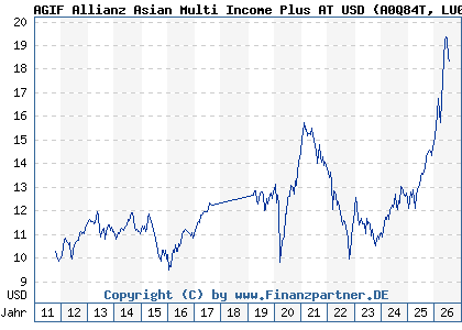 Chart: AGIF Allianz Asian Multi Income Plus AT USD (A0Q84T LU0384037296)