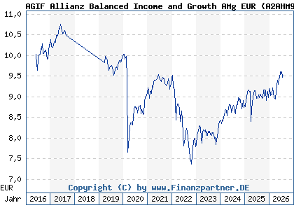 Chart: AGIF Allianz Balanced Income and Growth AMg EUR (A2AHM9 LU1400636814)