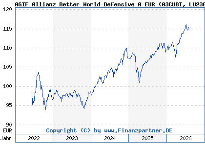 Chart: AGIF Allianz Better World Defensive A EUR (A3CUBT LU2364420633)