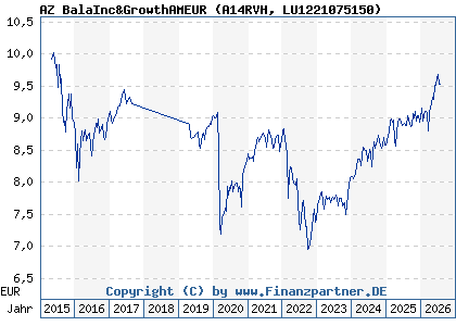 Chart: AZ BalaInc&GrowthAMEUR (A14RVH LU1221075150)