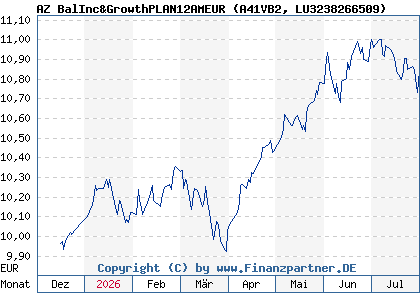 Chart: AZ BalInc&GrowthPLAN12AMEUR (A41VB2 LU3238266509)