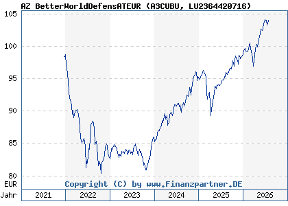 Chart: AZ BetterWorldDefensATEUR (A3CUBU LU2364420716)