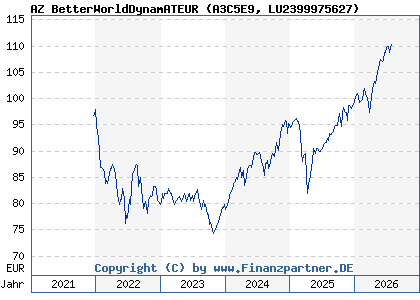 Chart: AZ BetterWorldDynamATEUR (A3C5E9 LU2399975627)