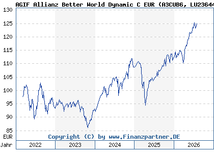 Chart: AGIF Allianz Better World Dynamic C EUR (A3CUB6 LU2364421953)