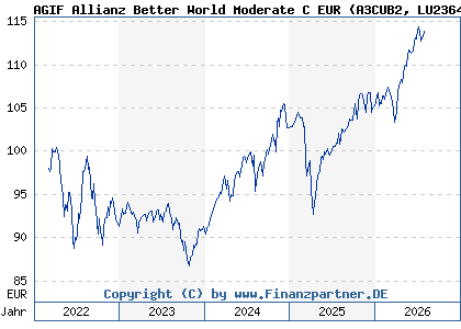 Chart: AGIF Allianz Better World Moderate C EUR (A3CUB2 LU2364421441)
