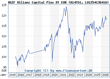 Chart: AGIF Allianz Capital Plus AT EUR (A14VS1 LU1254136416)