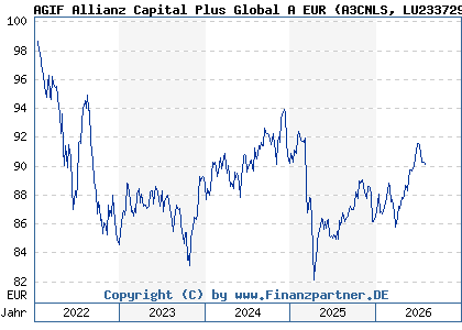 Chart: AGIF Allianz Capital Plus Global A EUR (A3CNLS LU2337294180)