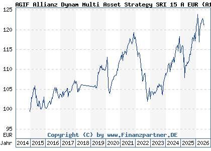 Chart: AGIF Allianz Dynam Multi Asset Strategy SRI 15 A EUR (A117VN LU1089088071)