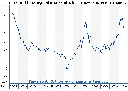 Chart: AGIF Allianz Dynamic Commodities A H2- EUR EUR (A1C5F5 LU0542493225)