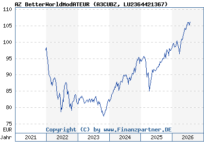 Chart: AZ BetterWorldModATEUR (A3CUBZ LU2364421367)