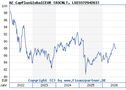 Chart: AZ CapPlusGlobalCEUR (A3CNLT LU2337294263)