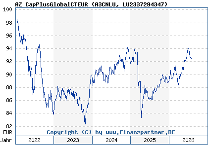 Chart: AZ CapPlusGlobalCTEUR (A3CNLU LU2337294347)