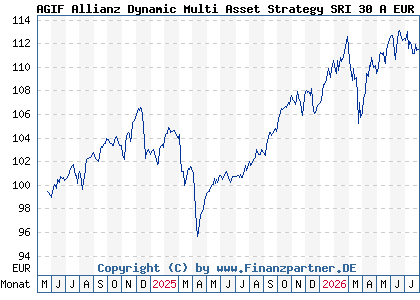 Chart: AGIF Allianz Dynamic Multi Asset Strategy SRI 30 A EUR (A40A2N LU2799046136)