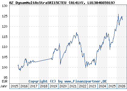 Chart: AZ DynamMultAsStraSRI15CTEU (A141XV LU1304665919)