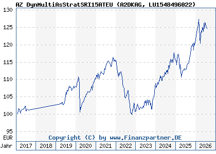 Chart: AZ DynMultiAsStratSRI15ATEU (A2DKAG LU1548496022)