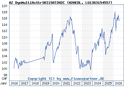 Chart: AZ DynMultiAsStrSRI15AT2H2C (A2AEDL LU1363154557)