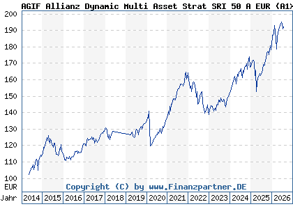 Chart: AGIF Allianz Dynamic Multi Asset Strat SRI 50 A EUR (A1XCBF LU1019989323)