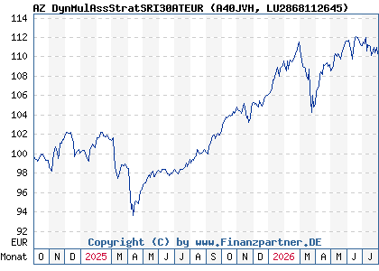 Chart: AZ DynMulAssStratSRI30ATEUR (A40JVH LU2868112645)