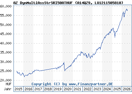 Chart: AZ DynMultiAssStrSRI50ATHUF (A14QZ9 LU1211505810)